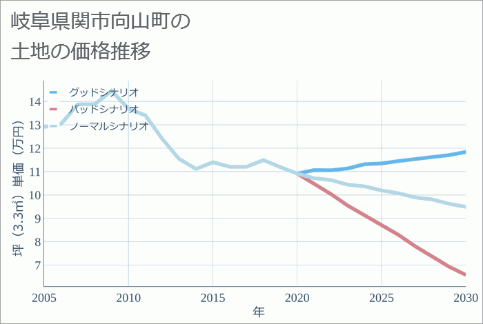 岐阜県関市向山町の土地価格推移