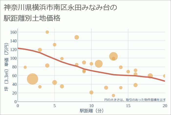 神奈川県横浜市南区永田みなみ台の徒歩距離別の土地坪単価