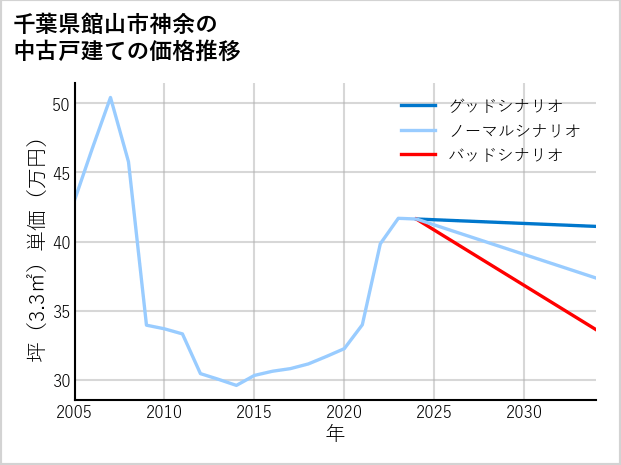 千葉県館山市神余の中古戸建て価格推移