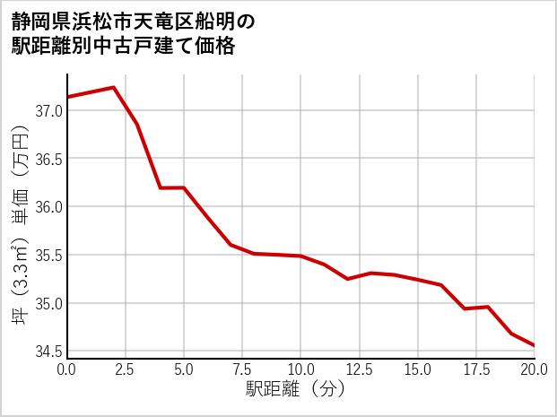 静岡県浜松市天竜区船明の徒歩距離別の中古戸建て坪単価