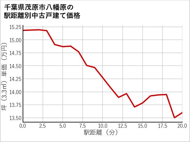 千葉県茂原市八幡原の徒歩距離別の中古戸建て坪単価