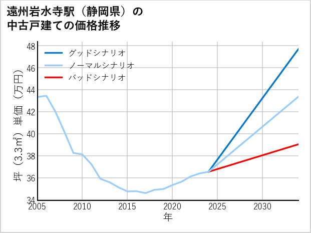 遠州岩水寺駅（静岡県）の中古戸建て価格推移