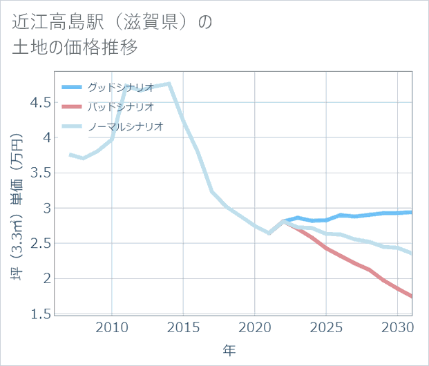近江高島駅(滋賀県)の土地価格推移
