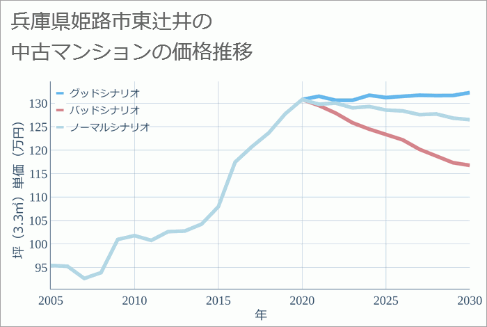 兵庫県姫路市東辻井の中古マンション価格推移