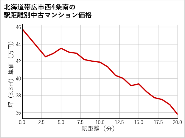 北海道帯広市西4条南の徒歩距離別の中古マンション坪単価