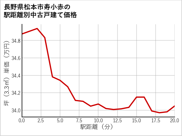 長野県松本市寿小赤の徒歩距離別の中古戸建て坪単価