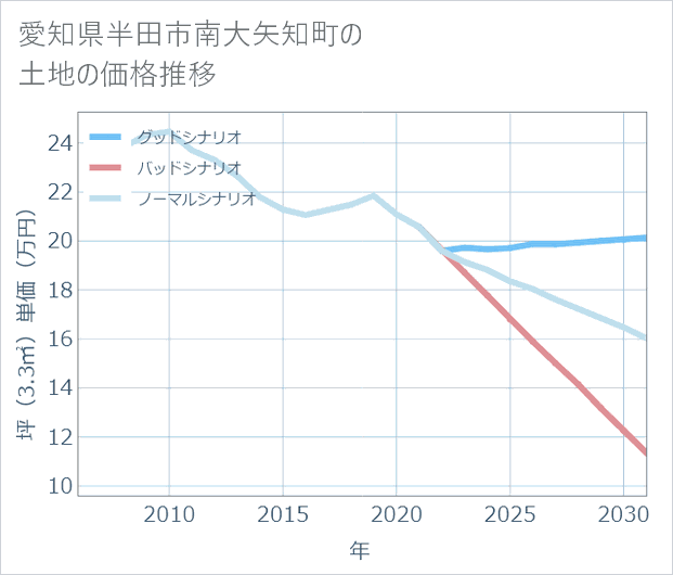 愛知県半田市南大矢知町の土地価格推移