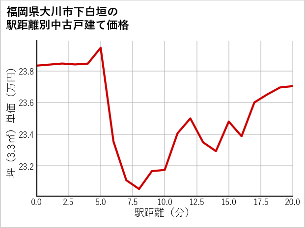 福岡県大川市下白垣の徒歩距離別の中古戸建て坪単価