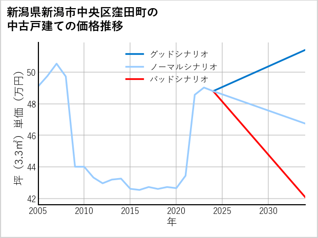 新潟県新潟市中央区窪田町の中古戸建て価格推移