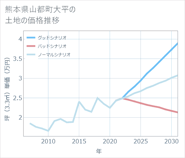 熊本県山都町大平の土地価格推移