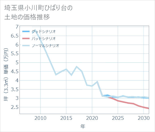 埼玉県小川町ひばり台の土地価格推移