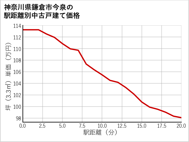 神奈川県鎌倉市今泉の徒歩距離別の中古戸建て坪単価