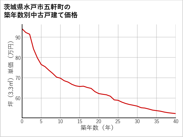 茨城県水戸市五軒町の築年数別の中古戸建て坪単価