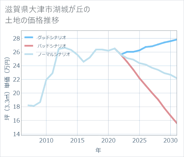 滋賀県大津市湖城が丘の土地価格推移