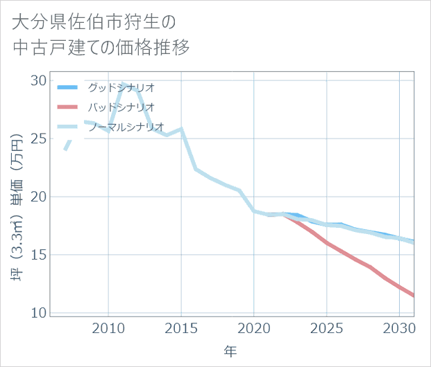 大分県佐伯市狩生の中古戸建て価格推移