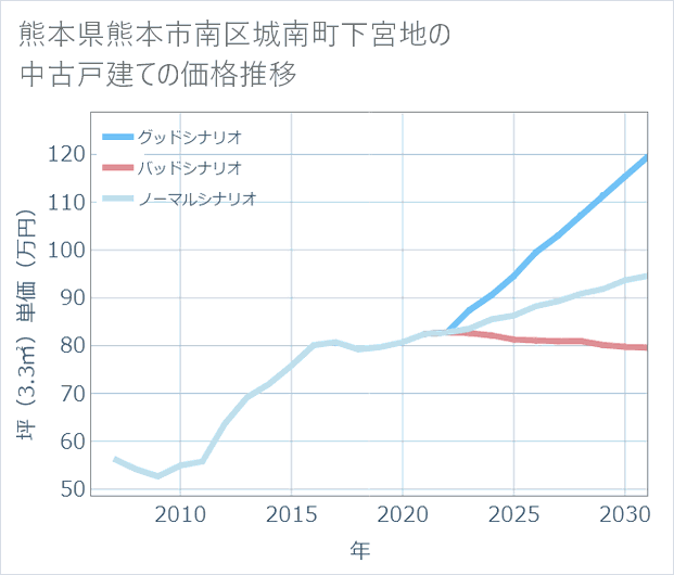 熊本県熊本市南区城南町下宮地の中古戸建て価格推移