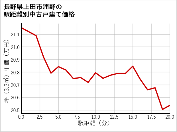 長野県上田市浦野の徒歩距離別の中古戸建て坪単価