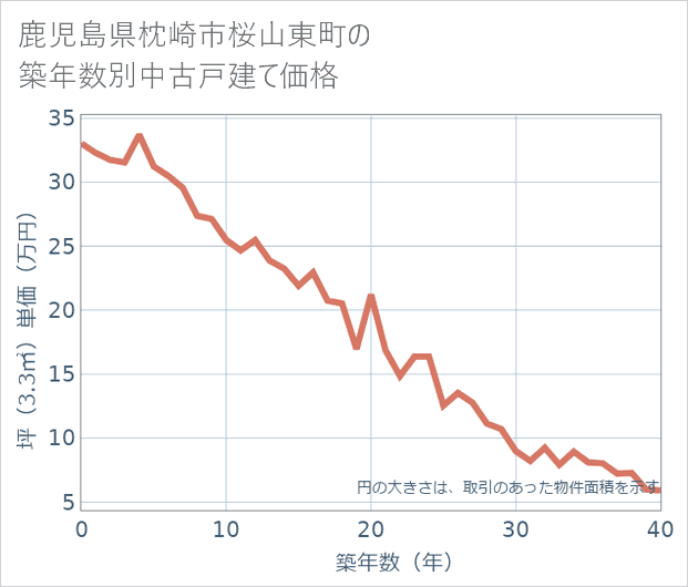 鹿児島県枕崎市桜山東町の築年数別の中古戸建て坪単価