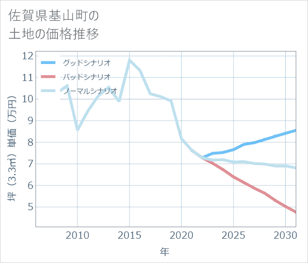 佐賀県基山町の土地価格推移