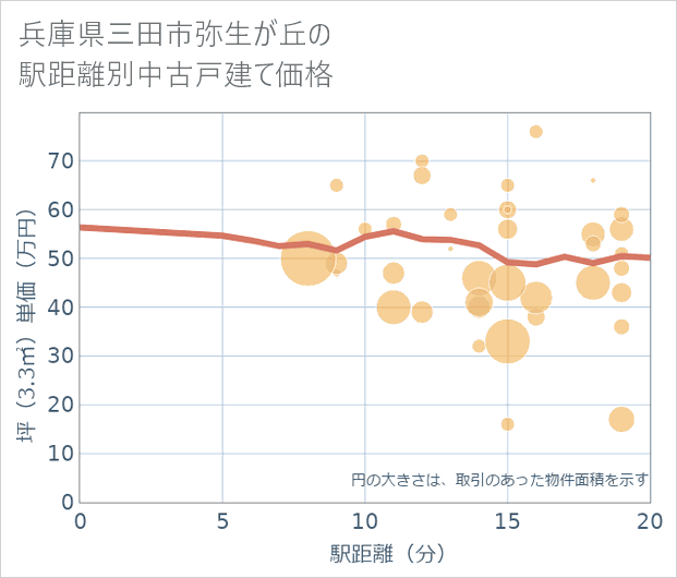 兵庫県三田市弥生が丘の徒歩距離別の中古戸建て坪単価