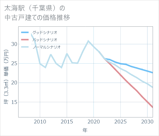太海駅(千葉県)の中古戸建て価格推移