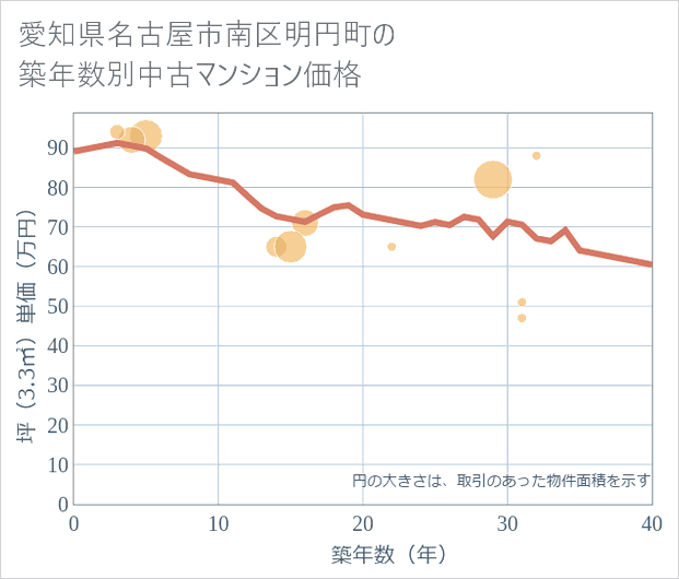 愛知県名古屋市南区明円町の築年数別の中古マンション坪単価