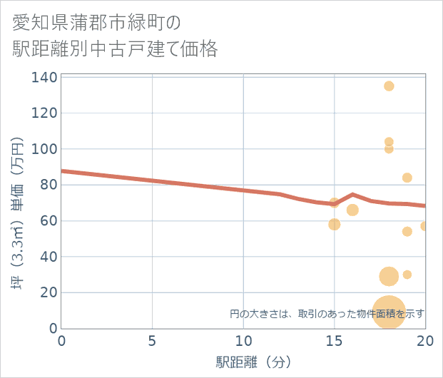 愛知県蒲郡市緑町の徒歩距離別の中古戸建て坪単価