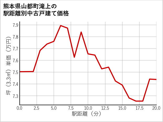 熊本県山都町滝上の徒歩距離別の中古戸建て坪単価
