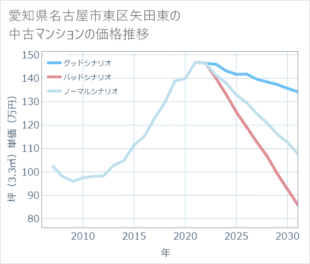 愛知県名古屋市東区矢田東の中古マンション価格推移