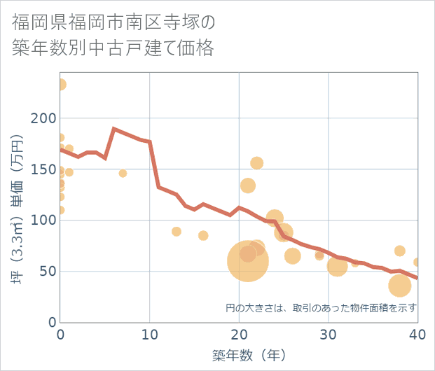 福岡県福岡市南区寺塚の築年数別の中古戸建て坪単価