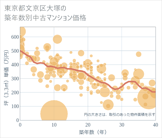 東京都文京区大塚の築年数別の中古マンション坪単価