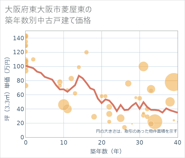 大阪府東大阪市菱屋東の築年数別の中古戸建て坪単価