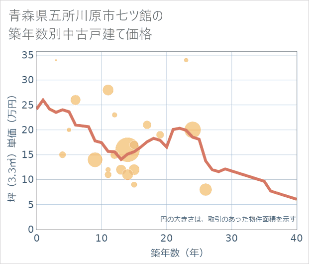 青森県五所川原市七ツ館の築年数別の中古戸建て坪単価