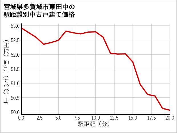 宮城県多賀城市東田中の徒歩距離別の中古戸建て坪単価