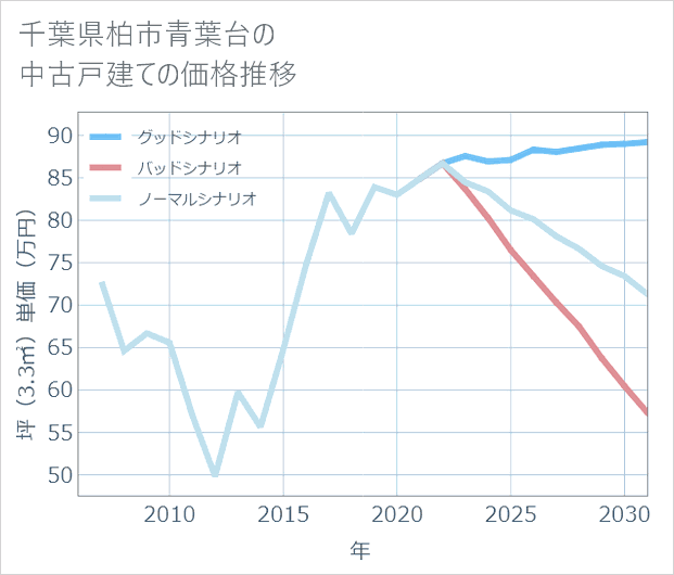 千葉県柏市青葉台の中古戸建て価格推移