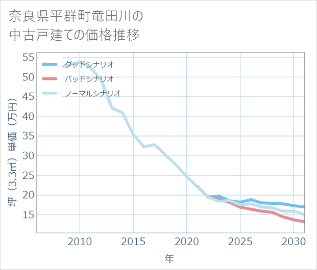 奈良県平群町竜田川の中古戸建て価格推移