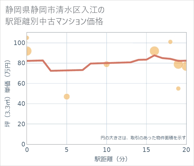 静岡県静岡市清水区入江の徒歩距離別の中古マンション坪単価