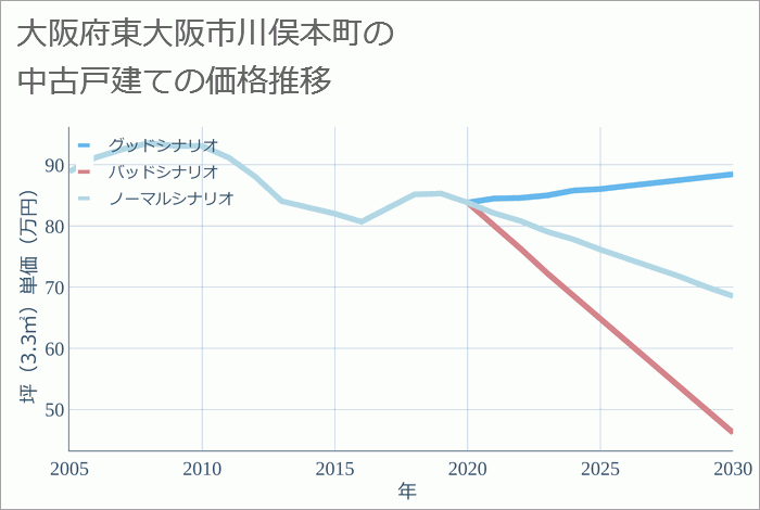 大阪府東大阪市川俣本町の中古戸建て価格推移