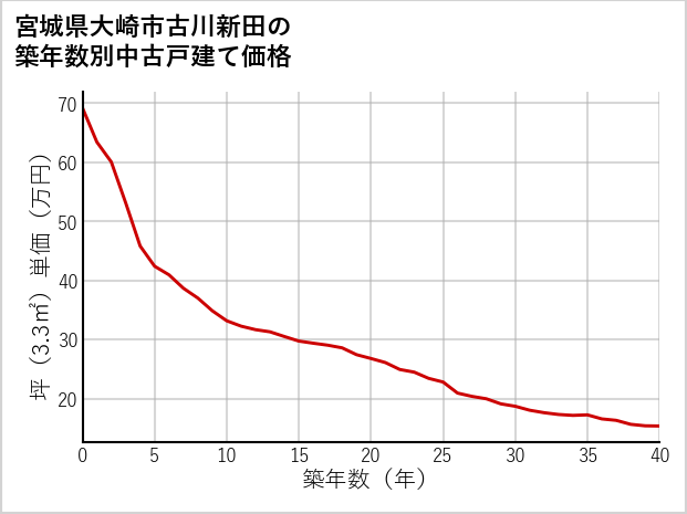 宮城県大崎市古川新田の築年数別の中古戸建て坪単価