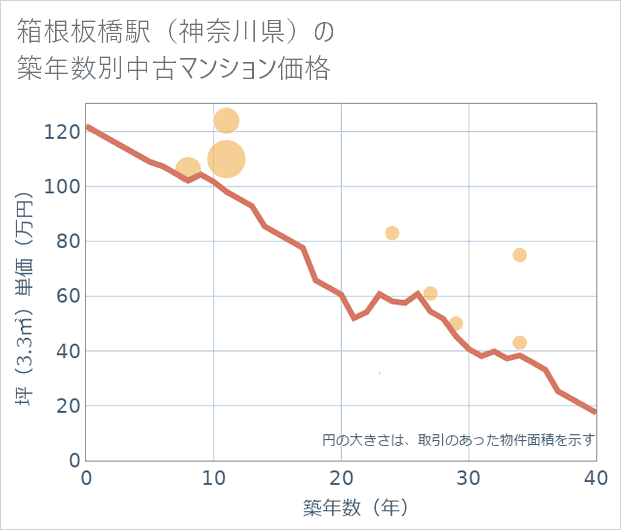 箱根板橋駅(神奈川県)の築年数別の中古マンション坪単価