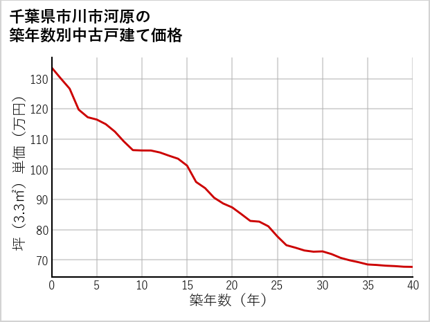 千葉県市川市河原の築年数別の中古戸建て坪単価