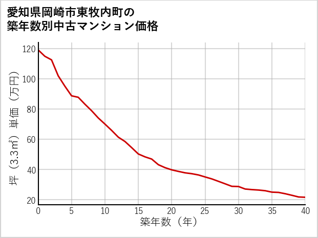 愛知県岡崎市東牧内町の築年数別の中古マンション坪単価