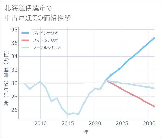 北海道伊達市の中古戸建て価格推移