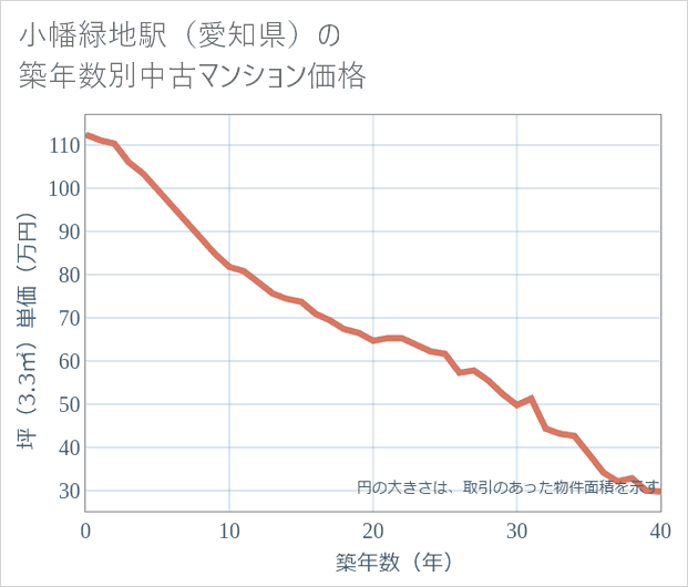 小幡緑地駅(愛知県)の築年数別の中古マンション坪単価