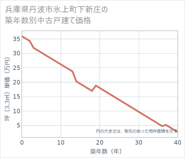 兵庫県丹波市氷上町下新庄の築年数別の中古戸建て坪単価