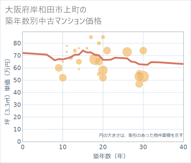 大阪府岸和田市上町の築年数別の中古マンション坪単価