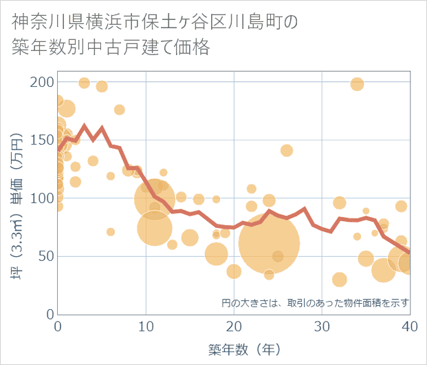 神奈川県横浜市保土ケ谷区川島町の築年数別の中古戸建て坪単価