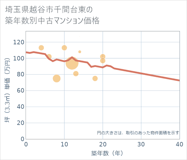 埼玉県越谷市千間台東の築年数別の中古マンション坪単価