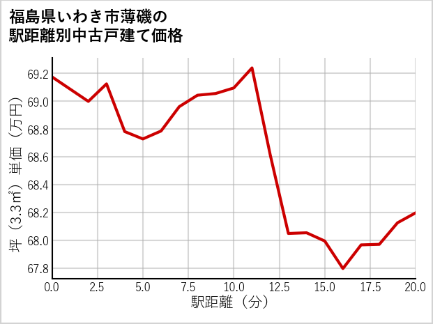 福島県いわき市薄磯の徒歩距離別の中古戸建て坪単価