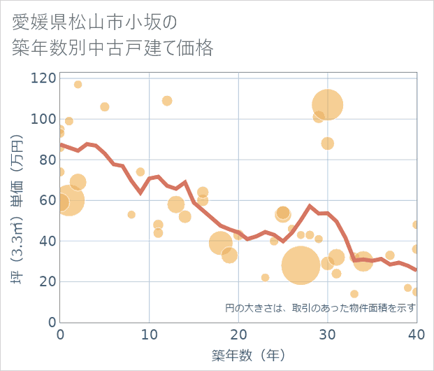愛媛県松山市小坂の築年数別の中古戸建て坪単価